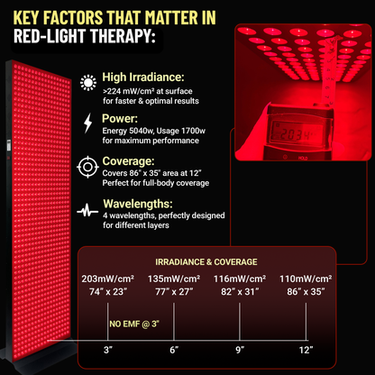 EXESAS 5040W Full Body Red Light Therapy Panel – 1008 LEDs | 4 Wavelengths