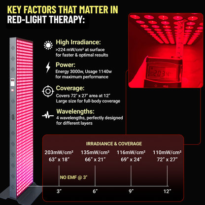 EXESAS 3000W Red Light Therapy Panel – 600 LED