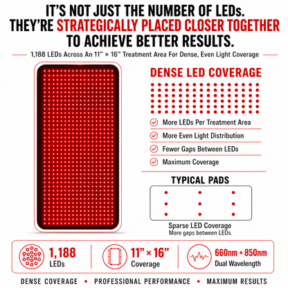 Medium Red Light Therapy Pad – 16" x 11" | 1,080 LEDs